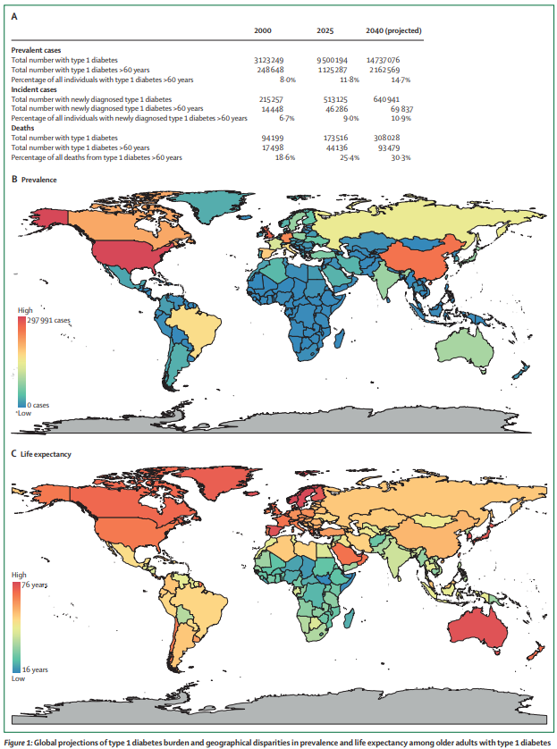 TheLancetEndo's tweet photo. Over the past two or three decades, the demographics of type 1 #diabetes have shifted to include a greater proportion of #older #adults, reflecting a population comprising both individuals with youth-onset and adult-onset disease https://t.co/7wq1T2jiKE 
#olderadults #T1D https://t.co/tmlwyZvlVy