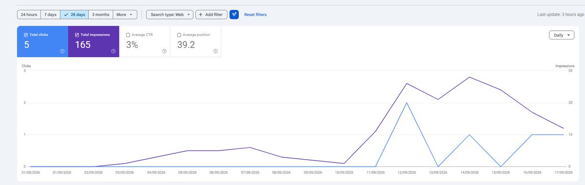 Duedi123's tweet photo. @denohawari This is really useful. I started SEO on a brand new domain about 2 weeks ago using mostly Claude + GPT, and these are the first results so far. Still tiny numbers, but it’s moving in the right direction https://t.co/dJfVO59M4C