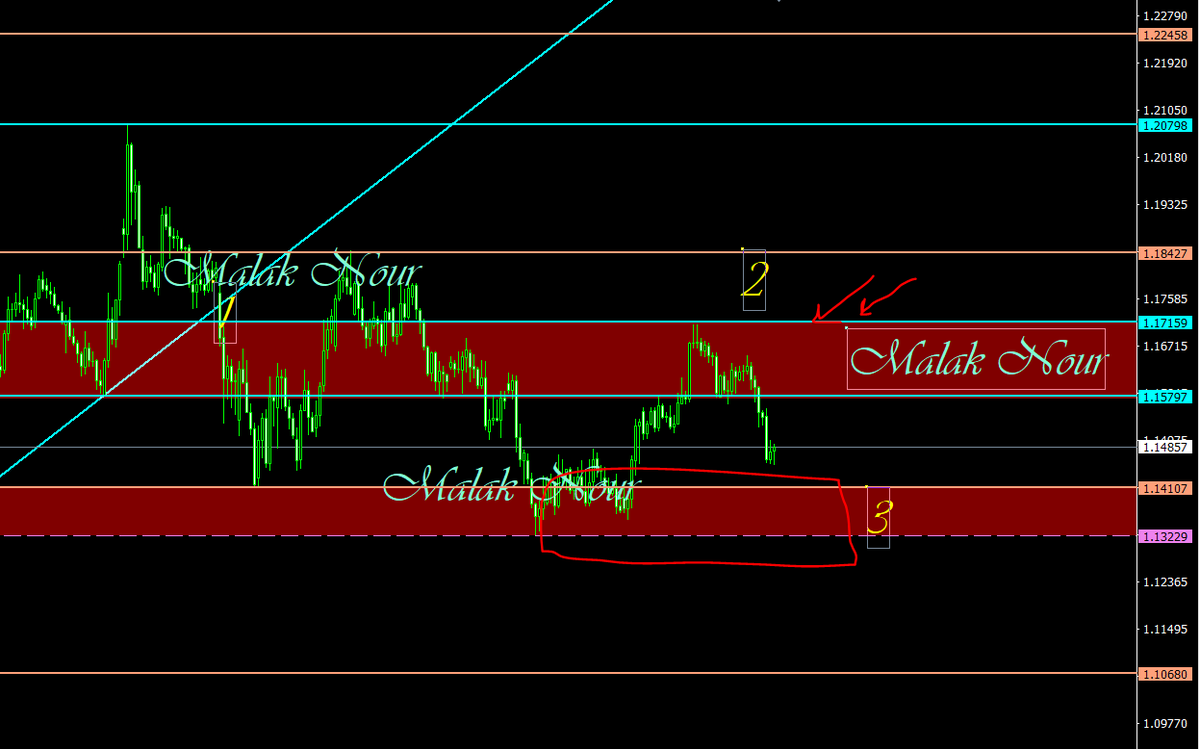 malak200a's tweet photo. #trading #stocks #cryptocurrencies #indices #commodity #forextrading #USFederalReserve #TradingEducationFromScratch #TradingEducation #tradingstrategy #saudiarabia #kuwait #UAE #Egypt #Oman #iraq #اليورو_دولار #EURUSDمع #استراتيجية_123    
  علي فريم اليومي
     الحركة بعد والارباح  المحققه     
 تابعوني علي قناتي
https://t.co/LifgsFYJtS