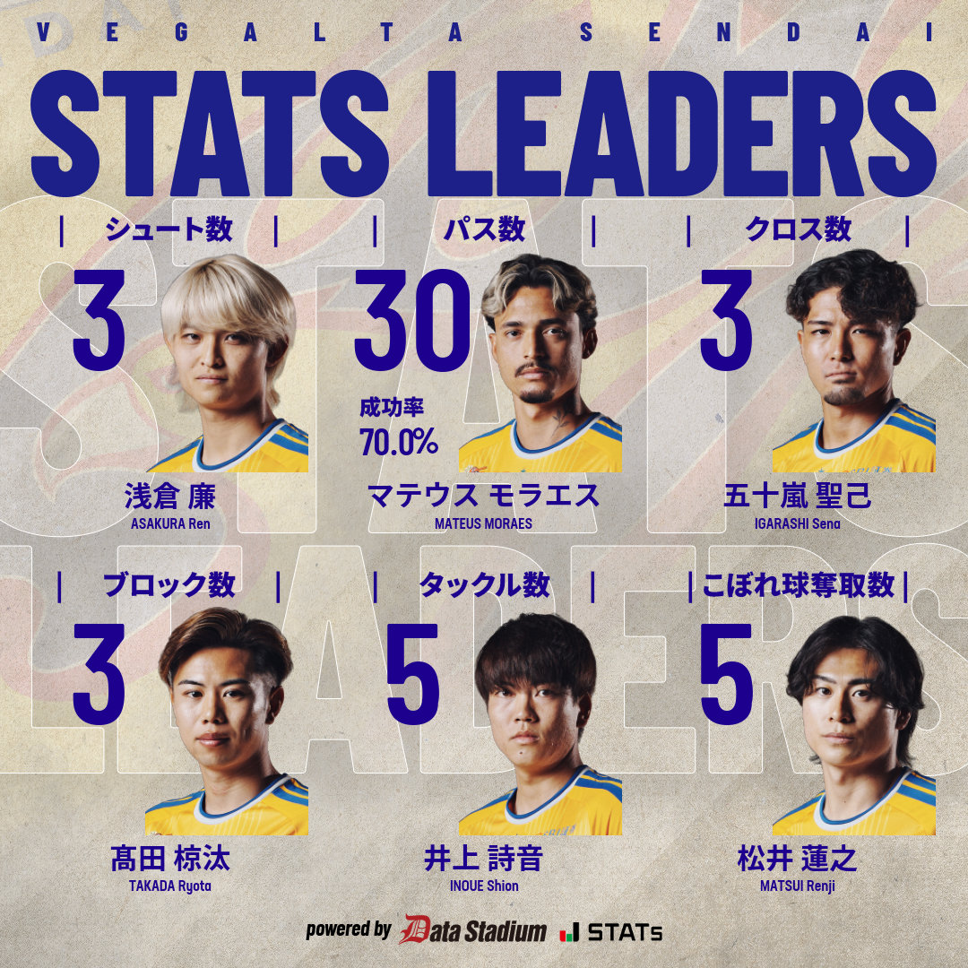 vega_official_'s tweet photo. 👑STATS LEADERS
⚔️明治安田J2リーグ 第7節
🆚栃木シティ
シュート数: 浅倉廉
パス数: マテウスモラエス
クロス数: 五十嵐聖己
ブロック数: 髙田椋汰
タックル数: 井上詩音
こぼれ球奪取: 松井蓮之

#VEGALTA #BREAKTHROUGH_未来を切り開け #07栃木C https://t.co/EqaB9XNxbU