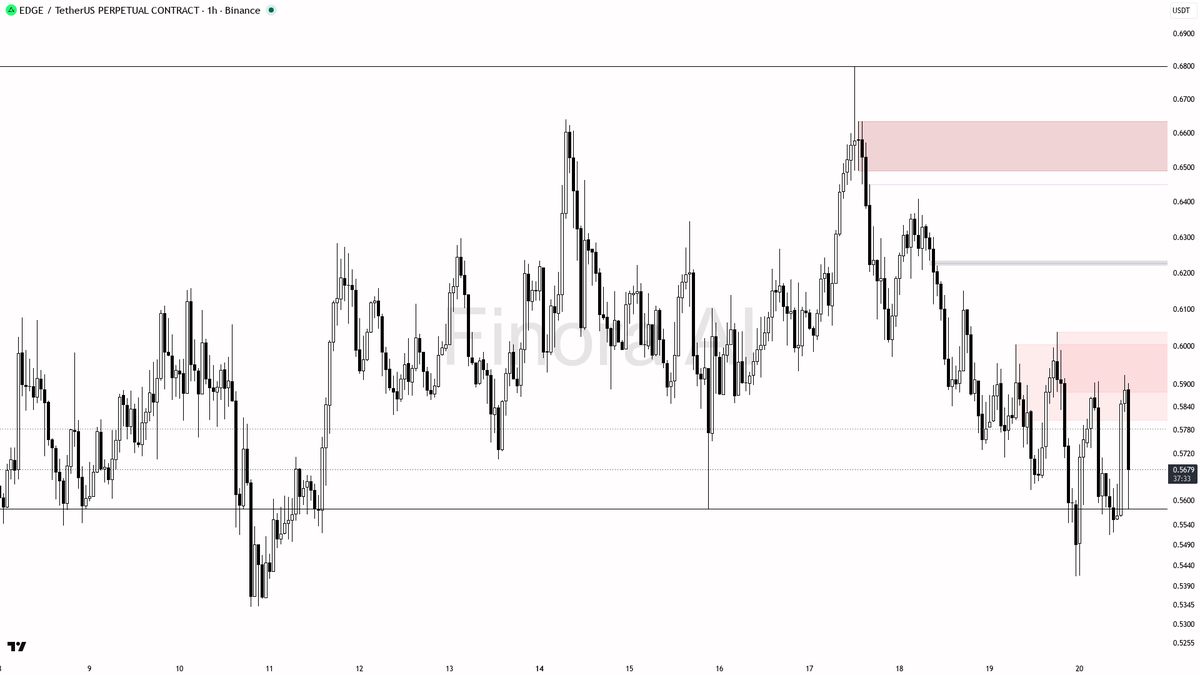 🛑 $EDGE 3.6x volume dump on the -3.1% drop reads like distribution into bids 🧵👇 
 [📷](https://pbs.twimg.com/media/HSpyhvIX0AAsPc2.png) https://pbs.twimg.com