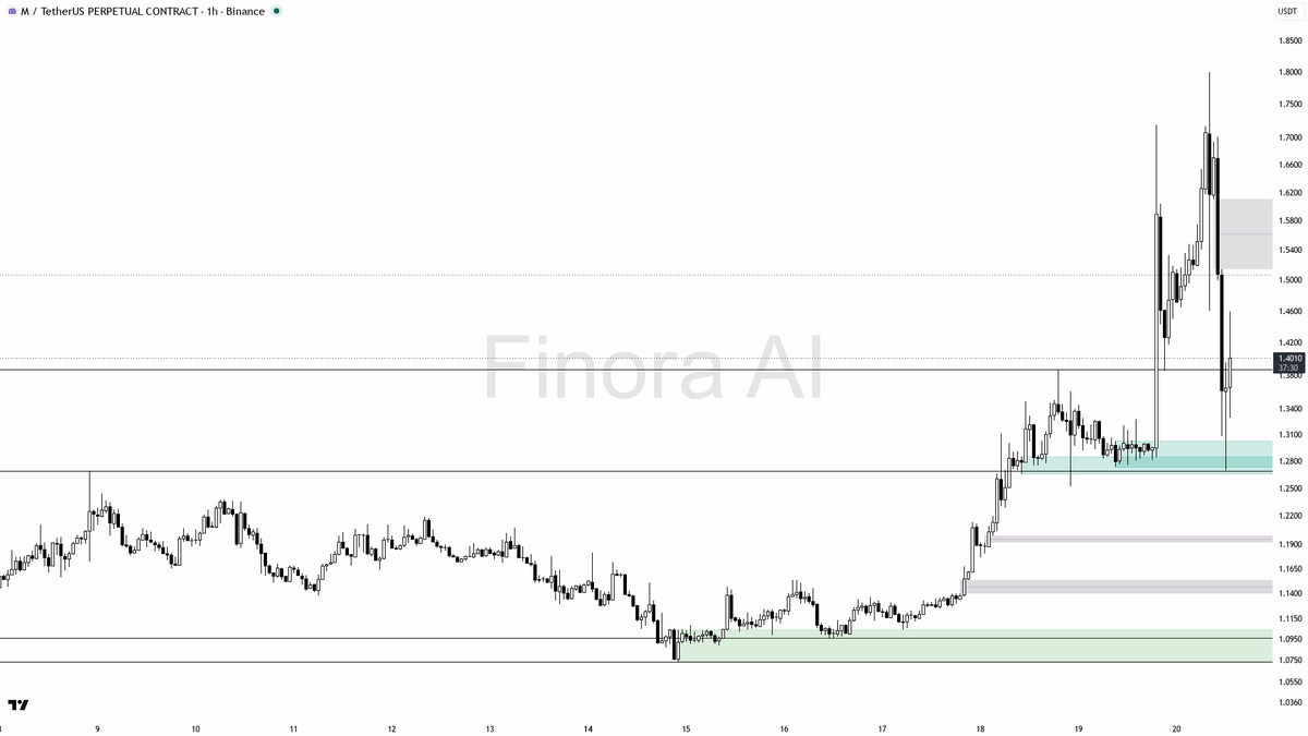📈 $M pops 4.6% on 3.6x volume — 1h bullish while structure holds 🧵👇 
 [📷](https://pbs.twimg.com/media/HSpyiCcW8AAkywP.png) https://pbs.twimg.com/media/HSpyi