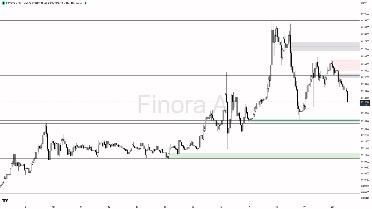💥 $CROSS dump with 4.9x volume looks like distribution and forced selling 🧵👇 
 [📷](https://pbs.twimg.com/media/HSpyiTzWkAAiW2k.png) https://pbs.twimg.com/me