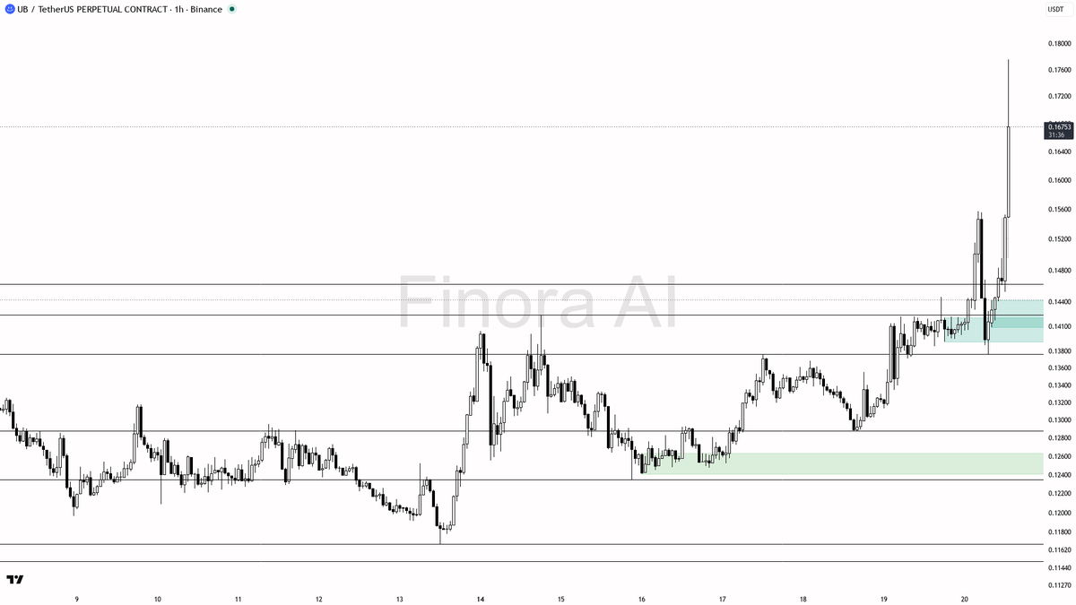 🔥 $UB 6.7% pop on 3.2x volume looks like real buying pressure, not noise

- my bias is bullish here — 1h, daily and weekly structure are aligned (HH/HL), and t