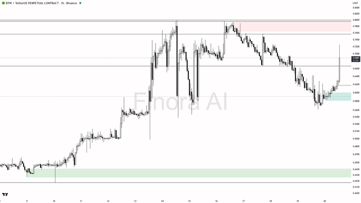 🟢 $BTW 7.9% pop on 13.2x volume shows the buying is real

- my bias is bullish here — 1h and daily structure are aligned bullish after the LL at 0.5608, so I t