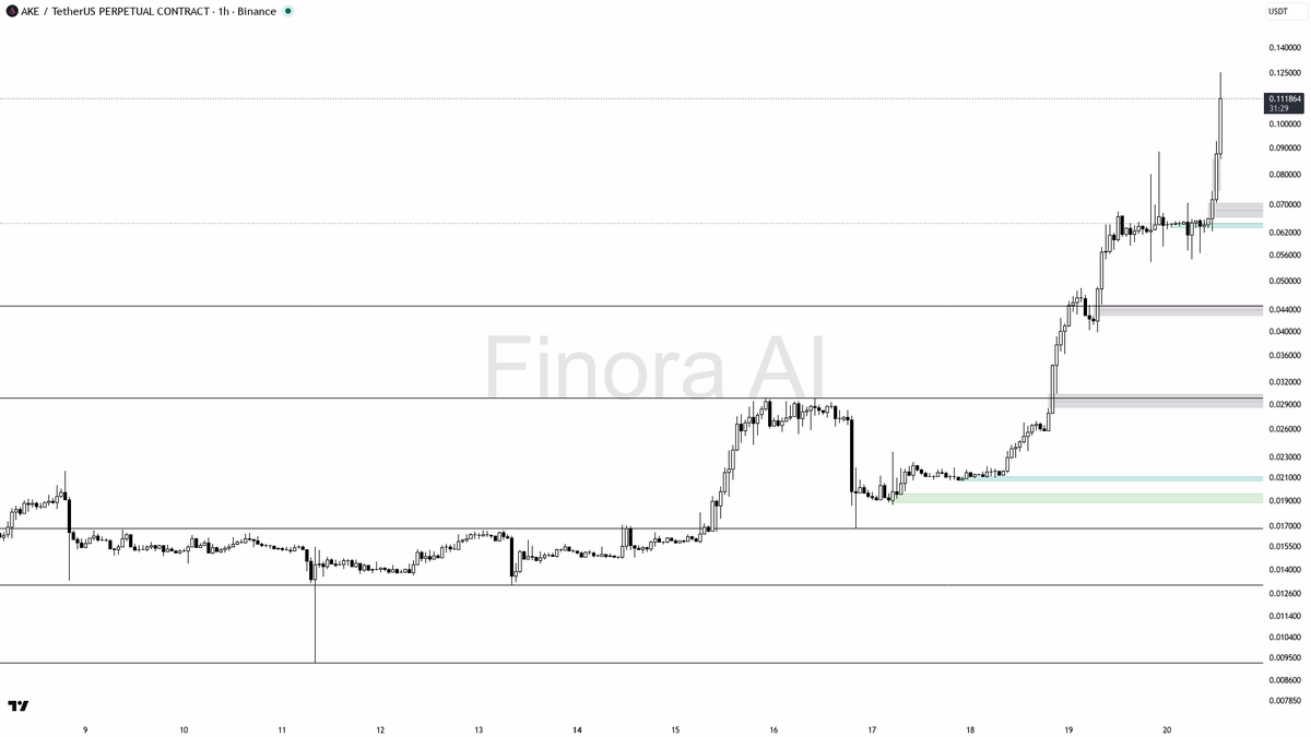📊 $AKE 22.5% in 15m on 3x volume — structure says this counter-BTC move has legs 🧵👇 
 [📷](https://pbs.twimg.com/media/HSpz6VgWMAAFMa0.png) https://pbs.twimg