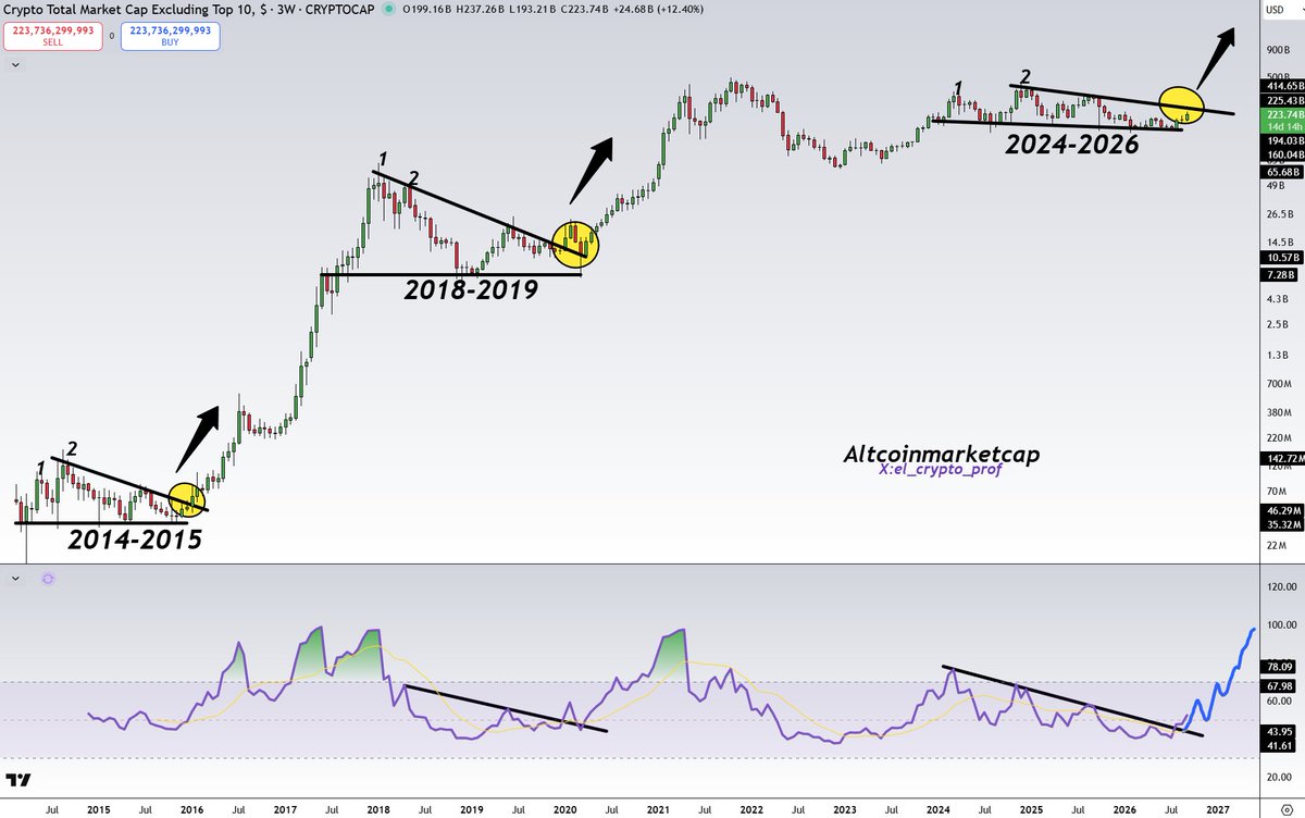 el_crypto_prof's tweet photo. #Altcoins 

OTHERS are on the verge of their biggest breakout in years. 

The RSI (leading indicator) has already broken out of the 2,5 year downtrend.

It's only a matter of time, folks. https://t.co/KnNHosNDY5
