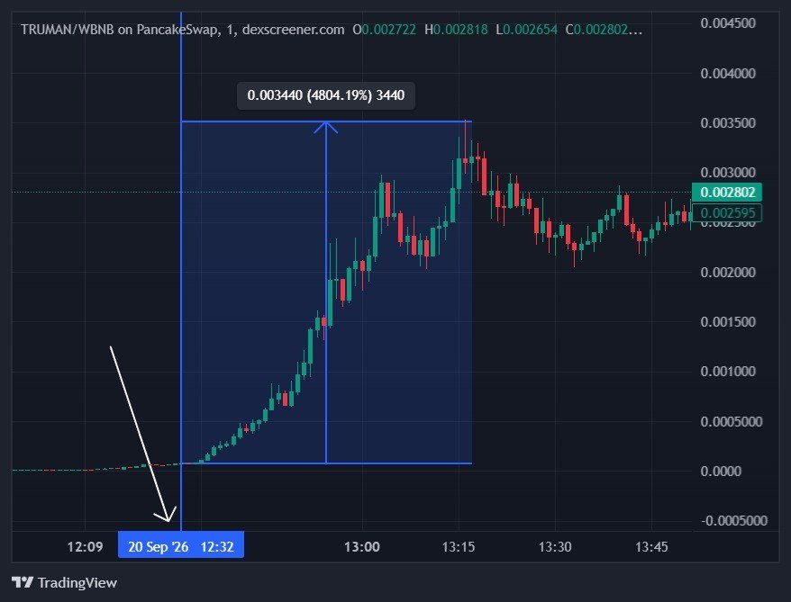 Memeland_Persia's tweet photo. VIP Alpha Plus Play 🏆

$TRUMAN — 48x in just 1h 🚀

 CA: 
0xaBFfa443547b34ab6C3B3173d26e233900527777 https://t.co/2Gtj0mmvUK