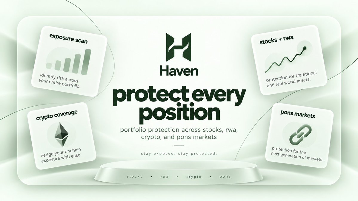 _usehaven's tweet photo. haven is built for the positions you want to keep.

scan your exposure across stocks, rwa, crypto, and pons markets, understand where the risk is concentrated, and build protection around it without automatically exiting the trade.

one portfolio. one protection layer.

stay exposed. stay protected.