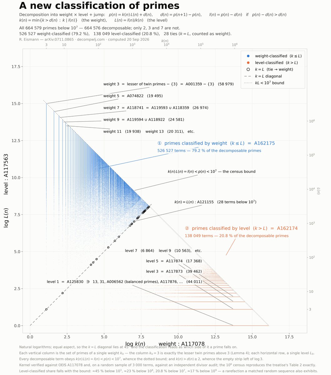 decompwlj's tweet photo. High Resolution PNG version:
#decompwlj #math #AI #Opus5 #PNG #HiRes #PrimeNumbers #sequence #OEIS #NumberTheory #mathematics #Claude #numbers #graph #classification #sieve https://t.co/BSVupc4Ssj