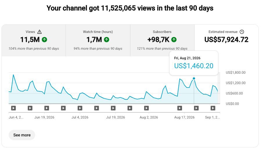 Automation94453's tweet photo. 🔥 11.5M VIEWS → 98.7K NEW SUBSCRIBERS

In just 90 days, this channel generated:

📈 11.5M views
⏱️ 1.7M watch hours
👥 +98.7K subscribers
💰 $57,924.72 estimated revenue

This is what a strong YouTube content strategy can produce when the niche, content and optimization work https://t.co/596RW8Bofk