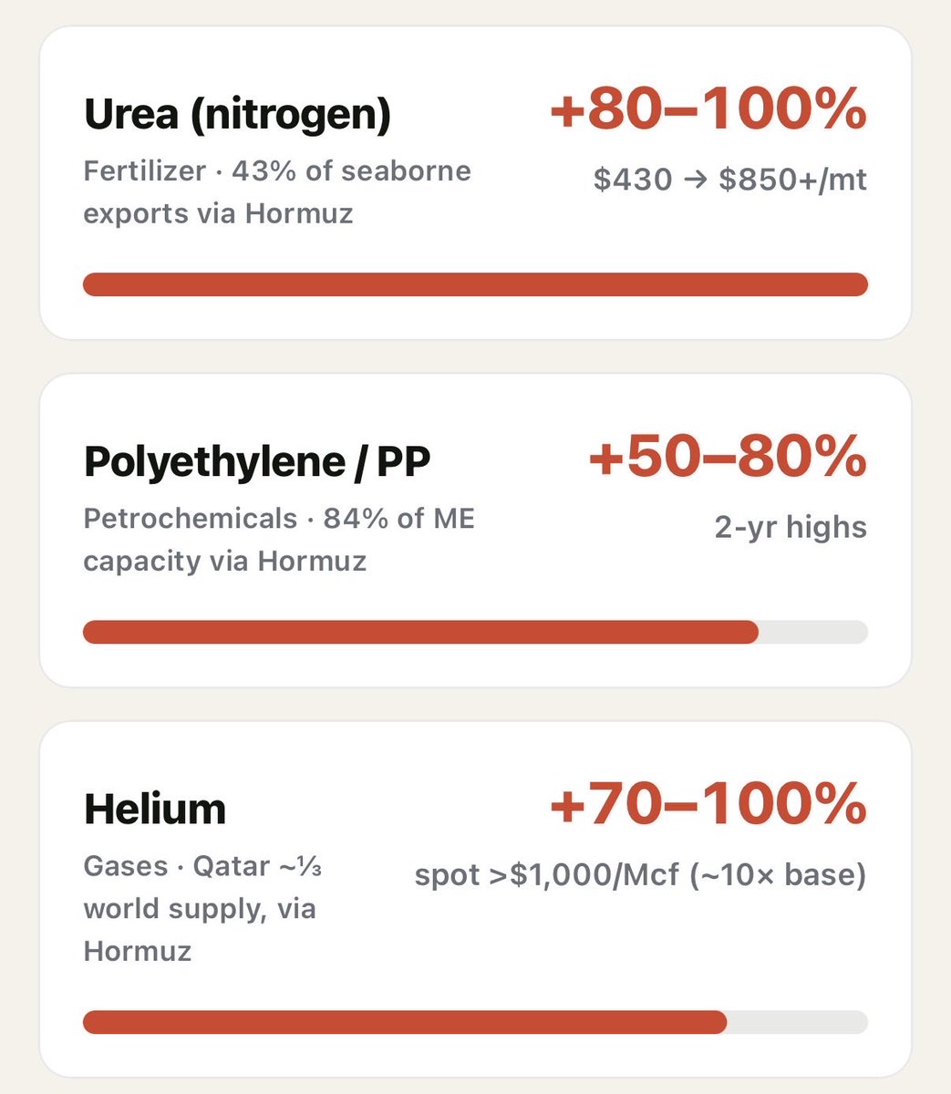 adityabattu24's tweet photo. The #Iran War & Strait of #Hormuz closure is not only impacting crude/gas, but these other commodities as well :

🔴 Urea 80–100% increase

Fertiliser for crop (impact on crop yields → food inflation)

🔴 Polyethylene/PP - 50–80% increase

1. Textiles - Non woven fabric & synthetic fibres
 
2. FMCG - Impact on packaging costs 

3. Auto parts - 10-15% components have this commodity

🔴 Helium → 70-100% increase

1. MRI medical devices - MRI scans consume nearly 30% of the world's helium 

2. Semiconductor chips → Helium is used in cooling and photolithography, with no substitute. Impact on electronics/EVs etc.

So next time do not just think of crude- but all these end user industries as well..

#Crude #Commodity #Hormuz