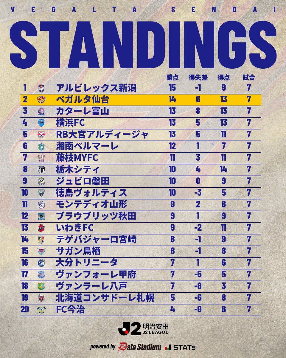 vega_official_'s tweet photo. 🏆STANDINGS
⚔️明治安田J2リーグ 第7節

#VEGALTA #BREAKTHROUGH_未来を切り開け #07栃木C https://t.co/xaPqtxK2bk