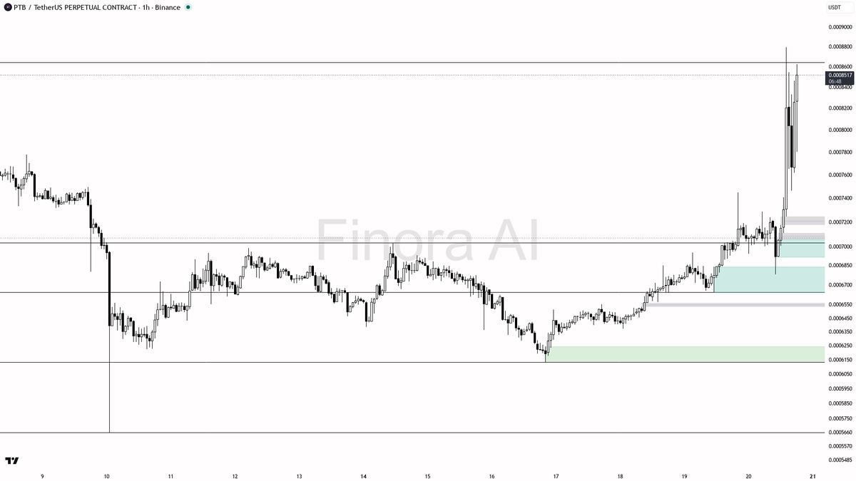 ⚡ $PTB 21.5% lift backed by 1.8x volume feels like real momentum

- my bias is bullish here on the 1h, but this is a counter-trend rally inside daily/weekly bea