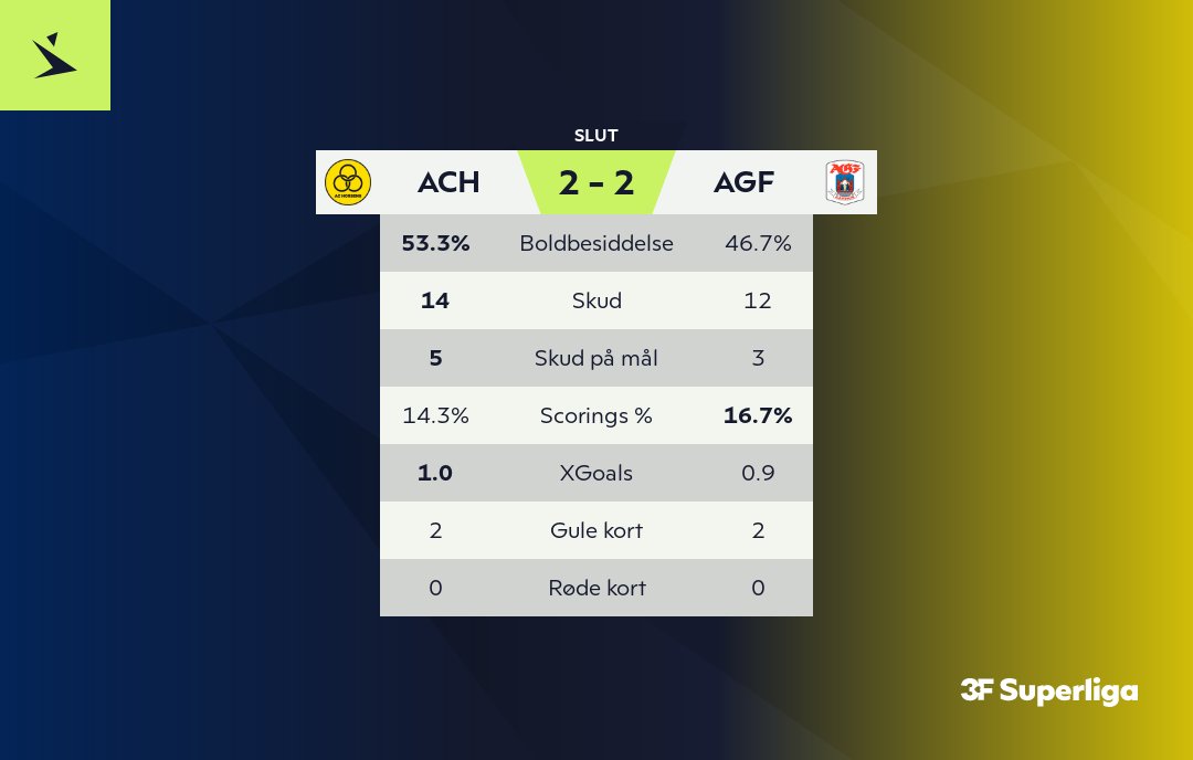 Superligaen's tweet photo. Slut på Hybel Arena Horsens #SLDK #ACHAGF #ditholdvoresliga https://t.co/fhQkNnT6eT