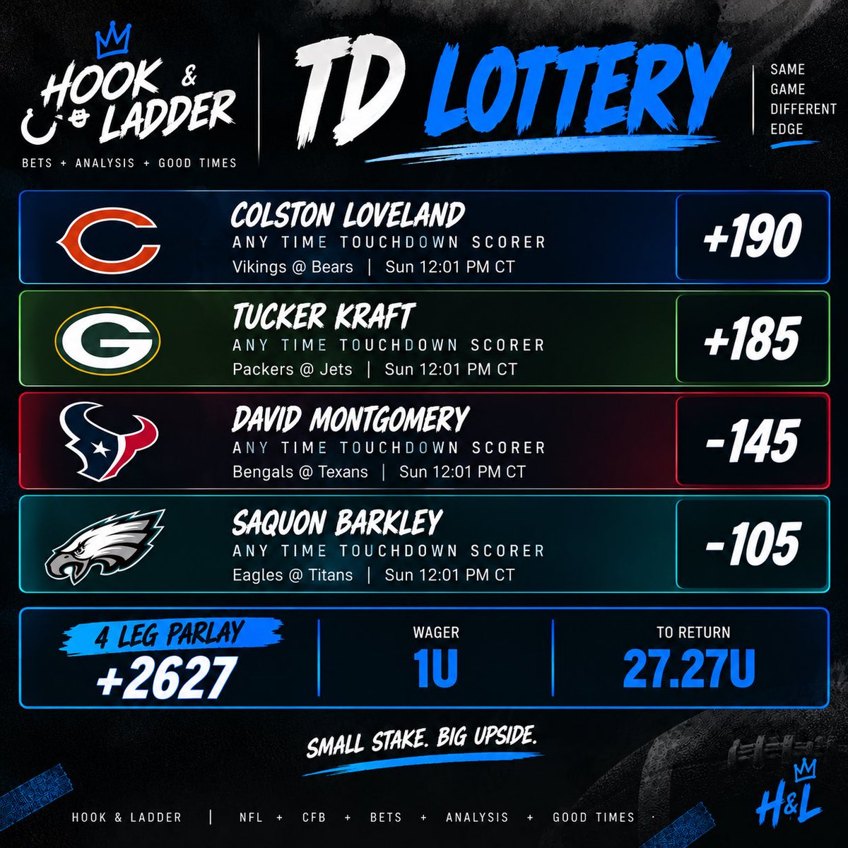 HookLadderPicks's tweet photo. TD LOTTERY. 🎟️🪝

1U | +2627 | To Return 27.27U

🐻 Colston Loveland ATTD +190
🧀 Tucker Kraft ATTD +185
🤘 David Montgomery ATTD -145
🦅 Saquon Barkley ATTD -105

Four trips to the end zone. That’s all we’re asking for. 😂

Small stake. Big upside. Let’s sweat. 🪝🏈

#NFL #NFLBetting #TouchdownProps #SportsBetting