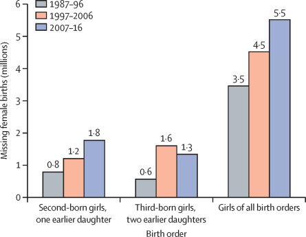 SubinGeorg53371's tweet photo. A Lancet Global Health study estimated millions of girls were missing at birth in India over 1981–2016, with sex selection contributing to the imbalance.

Woman’s body matters.
And every girl matters. ❤️
#ProLifeIndia #SexSelectiveAbortion #GirlChild #WomenMatter https://t.co/XASGT93MV9