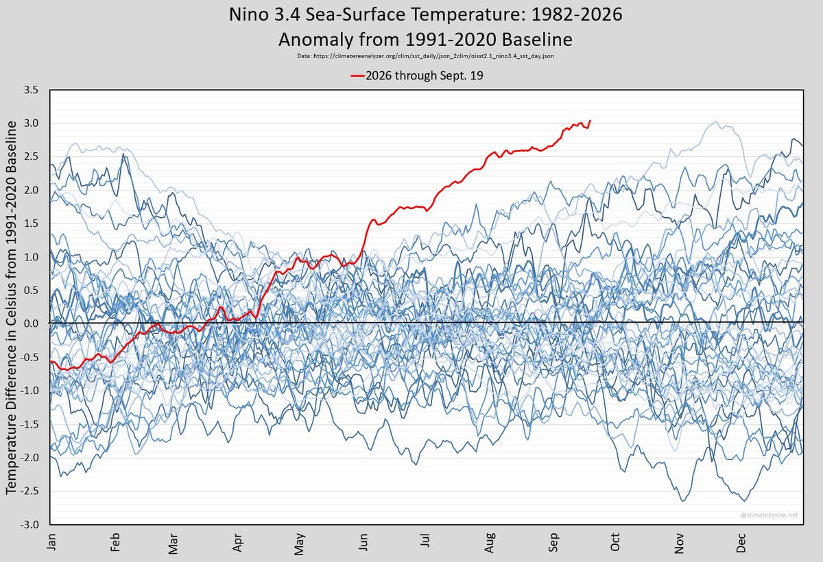 EliotJacobson's tweet photo. Breaking News!
Code FUBAR!!!

Yesterday's Nino 3.4 sea-surface temperature anomaly (preliminary) was a record 3.047°C above the 1991-2020 baseline, beating the previous record of 3.034°C set on November 19, 2015.

It will take about 2 weeks to verify. Stay tuned! https://t.co/h2oyPISKCk