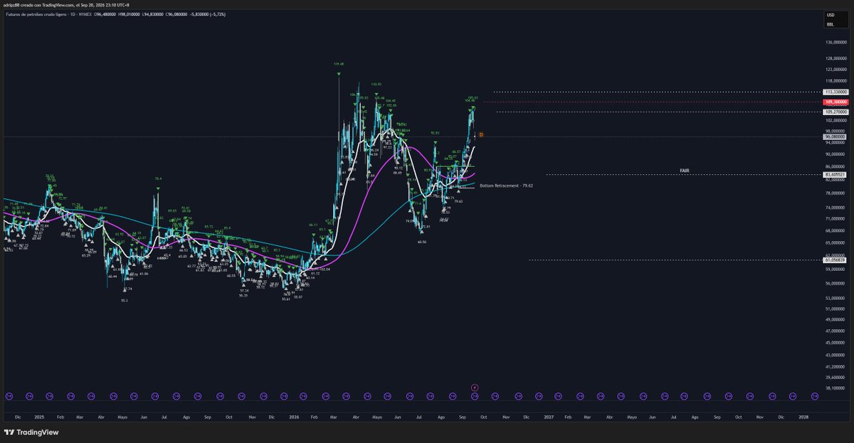 adripz888's tweet photo. 10x,100x,1000x #oil $CL_F $CL $USO #USO #dxy https://t.co/eCHmPp58OL