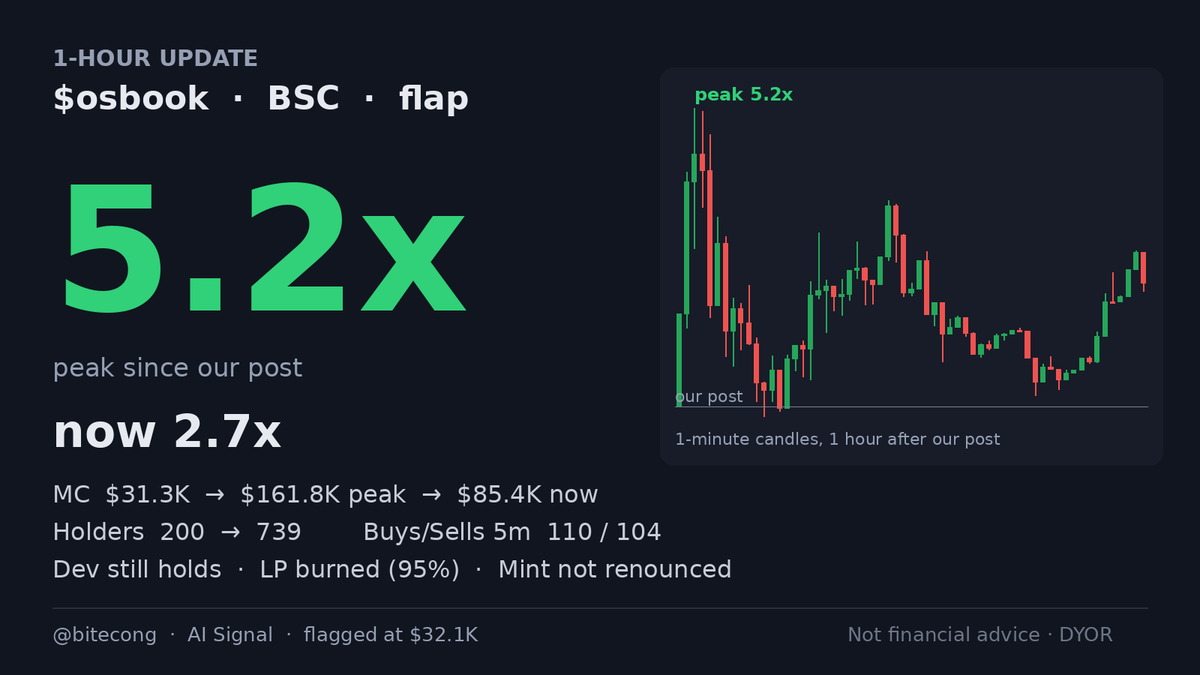 bitecong's tweet photo. 📈 1-hour update $osbook

CA: 0x355c11826d33ac0cce61f4c1f71eef9363707777

Since our post, osbook peaked at 5.2x and now sits at 2.7x. We flagged it minutes old at $32.1K, and the original note's key fact was that unrated BSC launchpad signals like this doubled 41% of the time. Holders rose to 739, buys 110 outpaced sells 104, the dev still holds, and LP is 95.0% locked.

Still running, or topping out? Say what you see.

Signals TG: @ memmememjk

Not financial advice. Analysis only · DYOR ·