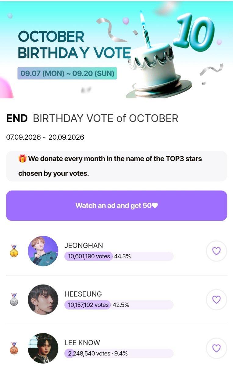 HeeseungUSA's tweet photo. 👏🏻👏🏻Congratulations EVAN @h_evva_n & Evers!! We did really well with all 3 of today's D-DAY polls‼️🎊🔥👏🏻👏🏻

✨️1st Pl – IDOL CHAMP: Show Champion EP.612 Best Ending Fairy [D-DAY]
🎁Chart Bonus & Qualify for Ending Fairy Month Vote

✨️1st Pl – MNET PLUS: September Comeback Artist Vote [D-DAY]

✨️2nd Pl – K-pop Starpic: October Birthday Vote [D-DAY]
🎁Donate in Heeseung's name by Starpic 

✨️Bonus – SHOW CHAMPION Best Photo: Color version WON 

#EVAN #에반 
#HEESEUNG #희승 #李羲承 #ヒスン