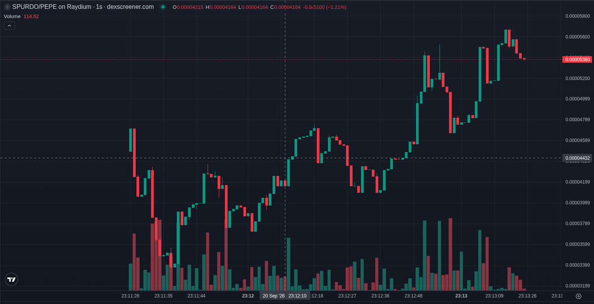 bitecong's tweet photo. 🤖 AI Signal (SOL) $SPURDO

CA: 2oguDsc3BG5N7WdjaJtkeamij9VycCuyCnB455ZaJbXP

Spurdo, a frog meme pitched as Pepe-level and Pepe-paired, graduated from its Solana launchpad into a Raydium pair at fifteen minutes fifteen seconds after launch.

The odd part is the buyer list: 85 bundler wallets were in it at our signal, and most still sit in the top hundred holders. The account behind the token calls this the final Spurdo; other posts on the SPURDO ticker quote a different contract, so much of it is same-name noise.

Attention is thin. The biggest voice is @richogfrog with 5,577 followers, and it is a call, not doubt. The rest is bare-handle airdrop promotion for another contract. Nobody bigger has posted.

Buys outnumber sells three to one, but the pair only reached Raydium minutes ago, so there is barely a path since our signal to describe. Tier D tokens like this doubled within ten minutes 10% of the time in our records, against a 16% base rate.

The risks sit in the holder set: bundler wallets take a big slice of the top hundred, and some have already sold half their bags. Top ten wallets hold 21.8%; LP is burned and mint and freeze are renounced.

The deployer's only token is this one; the linked X account has created eighteen tokens and deleted none of its posts, and the dev wallet still holds.

Three smart wallets bought at our signal, $537 between them. Our watch list and verified smart-money layer show nothing. The one KOL buy is Fabix, 14,520 followers.

📊 @ +15 min: MC $43.9K · Liq $18.0K · Holders 430 · 1h -7% · 1h Vol $11.2K

📈 now (+1 min 25 s): MC $46.1K · Holders 436 · 5m buys/sells 148/49 · 5m +3%

⭐ Tier D · hist. 10% of this tier hit 2x within 10 min

Signals TG: @ memmememjk

Not financial advice. Analysis only · DYOR ·

#Solana #memecoin