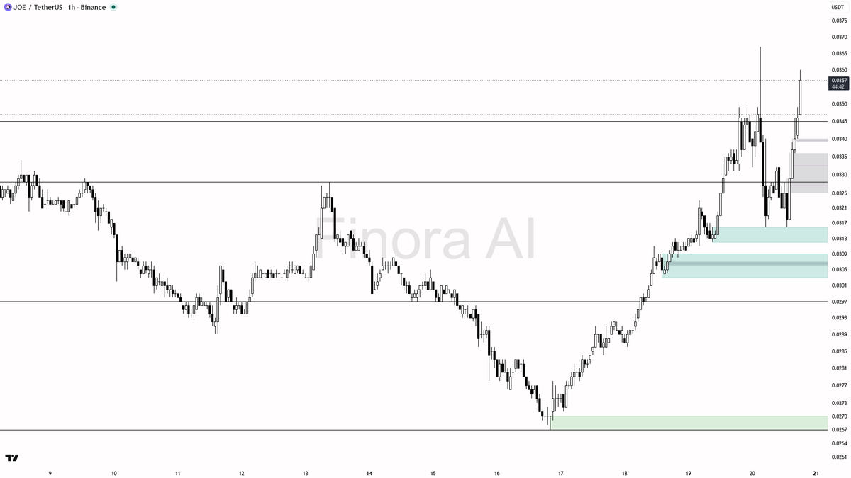 🟢 $JOE 3.9x volume spike on 2.9% 15m move reads like real fuel, not noise

- my bias is bullish here on the 1h while structure stays intact — 1h and daily are 