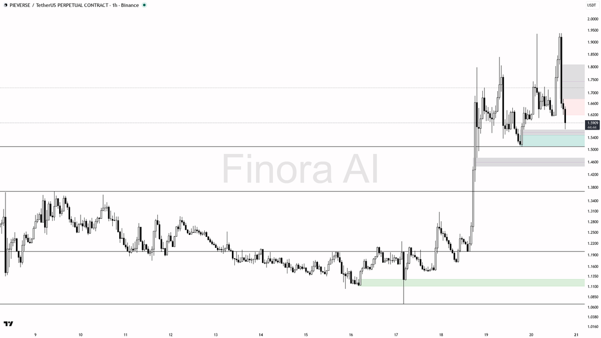 📉 3.9x volume on $PIEVERSE -3.8% drop looks like distribution not demand

- my bias is bearish here on the 1h: structure is already printing lower highs after 