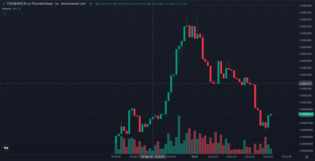 bitecong's tweet photo. 🤖 AI Signal (BSC) 币安猫

CA: 0xde94818d4ecf5b8b3c9896d604806c01f0827777

币安猫, Binance Cat, is a cat-themed token on BSC under the ticker 币安猫, and it left Flap for PancakeSwap 38 seconds after launch. Unrated chain for us: BSC launchpad signals here doubled within ten minutes 40% of the time in our records, a measured rate, not a call.

The oddity is the buyer list: 81 of the top hundred holders are bundler wallets. The links lead to a Binance referral page and one X post; the twenty posts using the symbol are same-name noise, not this contract.

Nobody on X names this contract yet. No account over ten thousand followers has posted about it, and attention is scattered across same-name posts.

Since our signal it has stayed on PancakeSwap, hour volume is 0.41x market cap, and sells have outnumbered buys in the last five minutes. That matters most: the curve cleared in seconds and the flow right after it is sellers.

The risks that matter: the top ten hold 34.7%, so a few wallets can move price; 48.2% of holders are fresh wallets and bundlers still dominate the top hundred; mint and freeze rights are not renounced. LP is burned at 95%.

The deployer has made three tokens including this one, and 100.0% of the ones we tracked are dead, with a best prior peak of $14K. The dev wallet still holds its tokens.

Smart money: three wallets bought at our signal for $1.3K in total, and 21 smart wallets hold now, with no KOL wallets buying.

📊 @ +1 min: MC $76.7K · Liq $35.9K · Holders 16 · 1h +74% · 1h Vol $6.3K

📈 now (+1 min 2 s): MC $77.3K · Holders 243 · 5m buys/sells 132/174 · 5m +82%

📈 Unrated chain · 40% of our BSC signals hit 2x within 10 min (last 14 days, 385 posts)

Signals TG: @ memmememjk

Not financial advice. Analysis only · DYOR ·

#BSC #memecoin