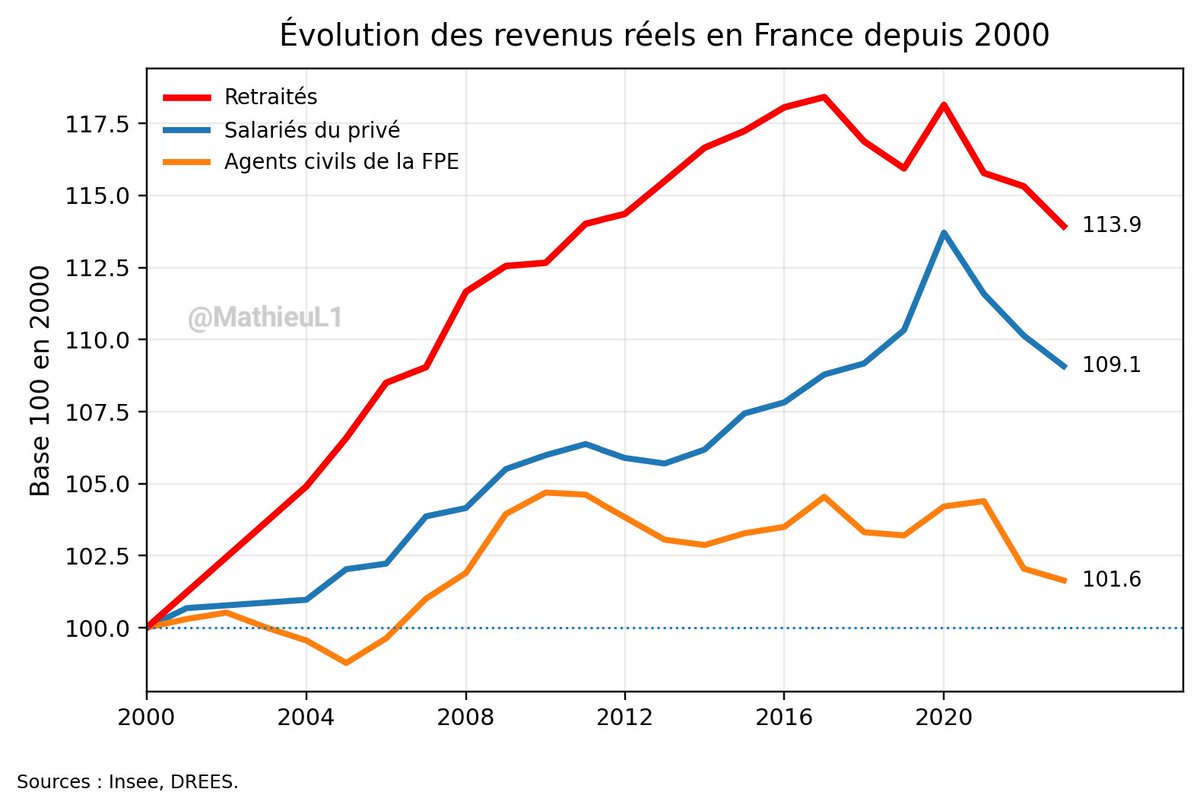 MathieuL1's tweet photo. Quand cet homme affirme qu'on "continue d'appauvrir les retraités", souvenez-vous que les revenus des retraités augmentent BEAUCOUP plus vite que ceux des actifs depuis 2000, à la fois les salariés du privé et les fonctionnaires. https://t.co/8ZmoZjZ7bd