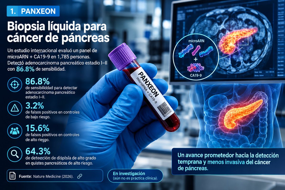 MenCDavidFerna1's tweet photo. #PANXEON: biopsia líquida para cáncer de páncreas
Un estudio prospectivo internacional con 1,785 personas evaluó un panel de microARN + CA19-9. Detectó adenocarcinoma pancreático con 86.8% de sensibilidad; falsos positivos: 3.2% en controles de bajo riesgo y 15.6% en alto riesgo. https://t.co/yYnyQRFqTL
