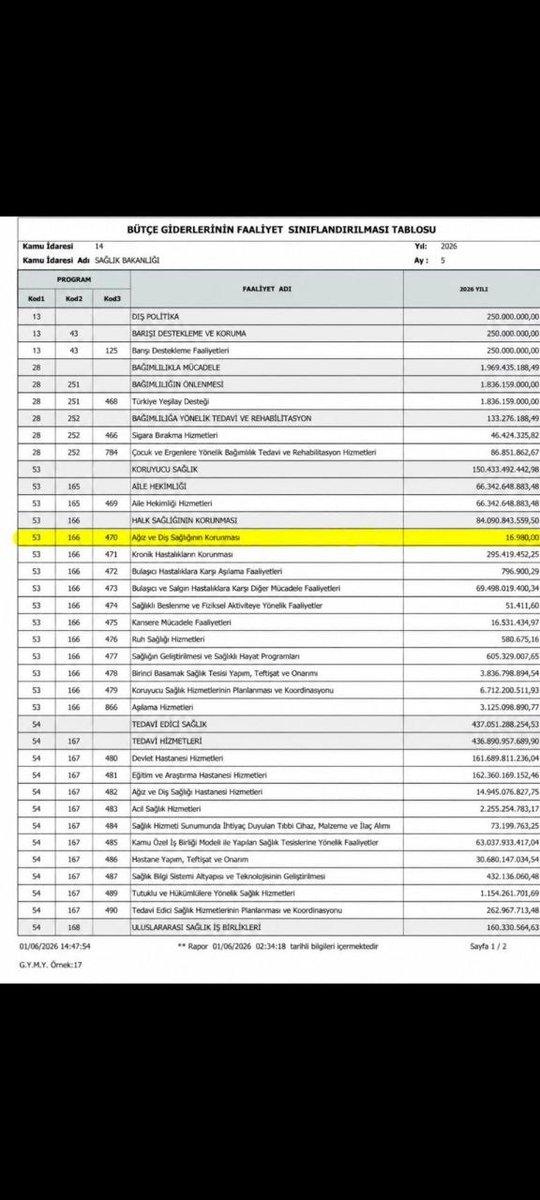 dishekdayanisma's tweet photo. 2026 Kamu Yatırım Programı’nda 614 milyar TL’lik hastane yatırımları içinde ADSM’lere ayrılan pay son derece kısıtlıdır. Ağız ve diş sağlığı üvey evlat değildir! Bütçeden hak ettiğimiz payı ve kadroyu istiyoruz.
#DişEczaYeterliAtama https://t.co/lOztqfyPrh