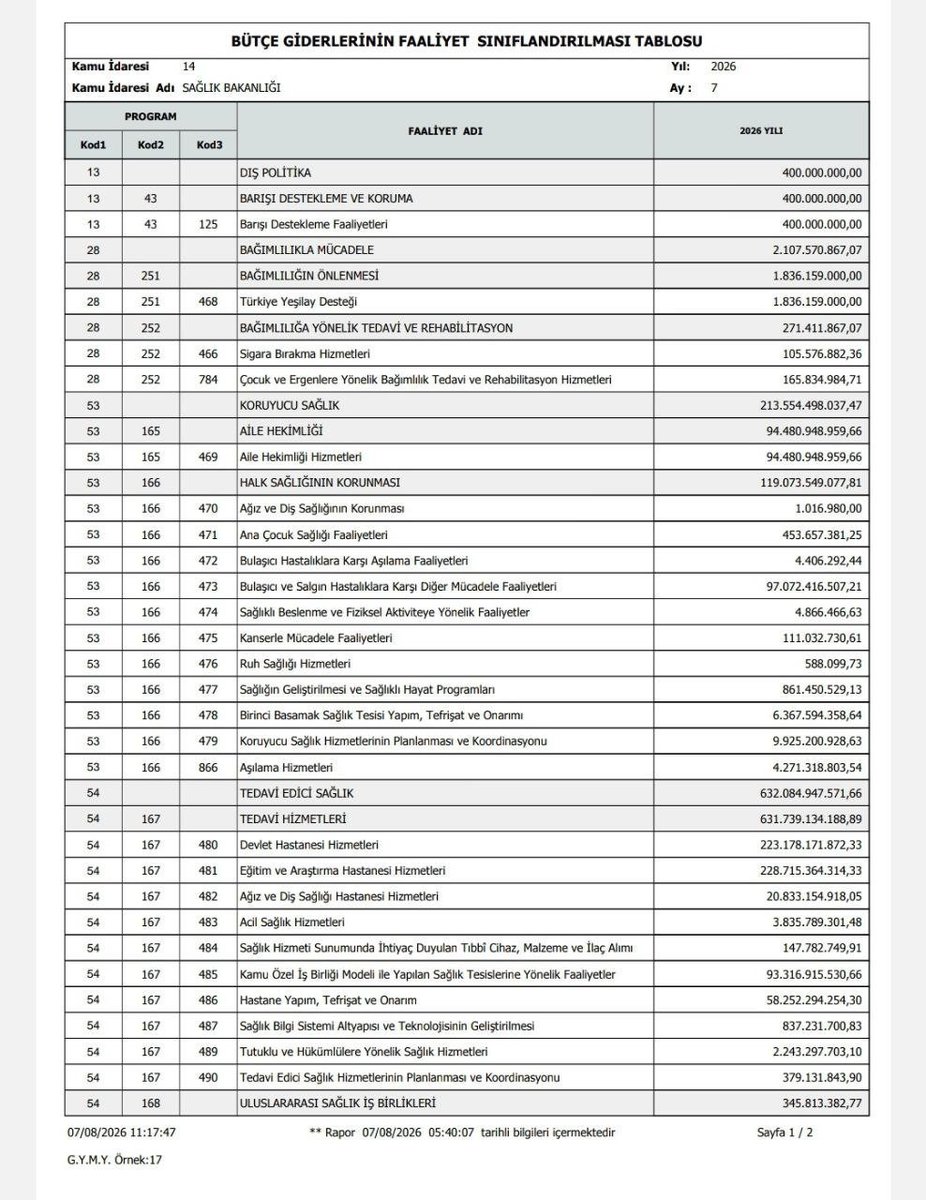 dishekdayanisma's tweet photo. 2026 Kamu Yatırım Programı’nda 614 milyar TL’lik hastane yatırımları içinde ADSM’lere ayrılan pay son derece kısıtlıdır. Ağız ve diş sağlığı üvey evlat değildir! Bütçeden hak ettiğimiz payı ve kadroyu istiyoruz.
#DişEczaYeterliAtama https://t.co/lOztqfyPrh