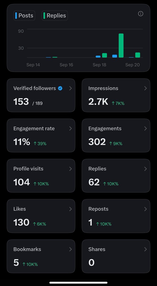 wenvotop's tweet photo. Day 2 on X.

Another 40 people followed me today, and I got to connect with so many like-minded people.

Really happy to meet you all. 🤝

But I also noticed something that made me genuinely sad 😭

A few people I had great conversations with yesterday were suddenly suspended today.

I really liked what they were building. We were literally talking about our projects yesterday, and today their accounts were just gone.

It feels like quite a few accounts have been suspended lately. I honestly don’t know what’s happening.

Hopefully it’s all just a mistake, and I’ll see them back here in a few days. 🙏

I also noticed 2 people unfollowed me today 😭

Maybe my content wasn’t what they expected, and that’s okay.

I’m still learning, still building, and still figuring out what people enjoy seeing from me.

I’ll keep improving.

And I hope to meet even more developers, founders, creators and people who simply love building things.

Let’s connect, share what we’re working on, and grow together. 🤝