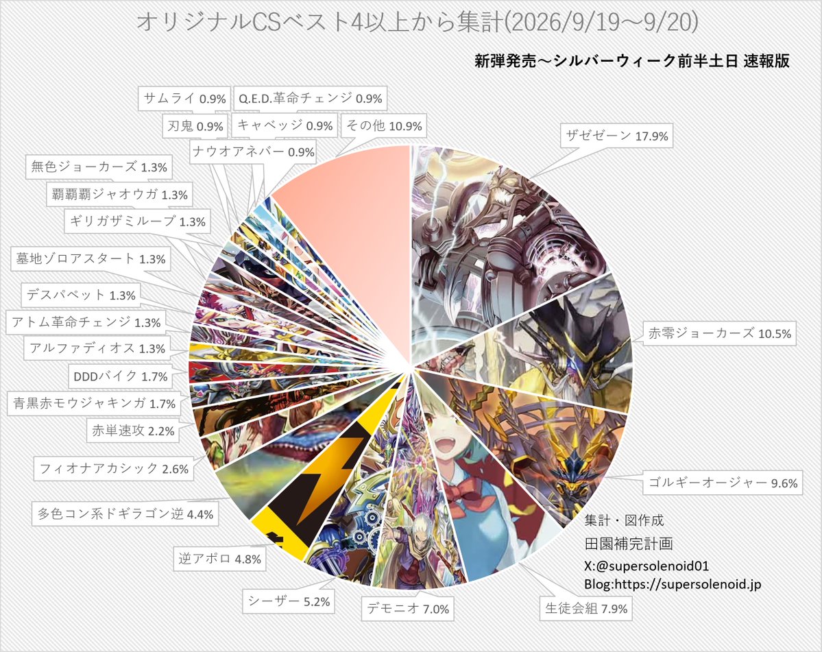 supersolenoid01's tweet photo. 【デュエマ オリジナルCS】「入賞数ランキング(9/19～9/20)」 シルバーウィーク中に環境激変、新弾のジョーカーズが大暴れ【土日速報版】 https://t.co/f4XX1lrQAN

#デュエマ #田園_デュエマCS入賞数 https://t.co/ZsmJhj1yQN