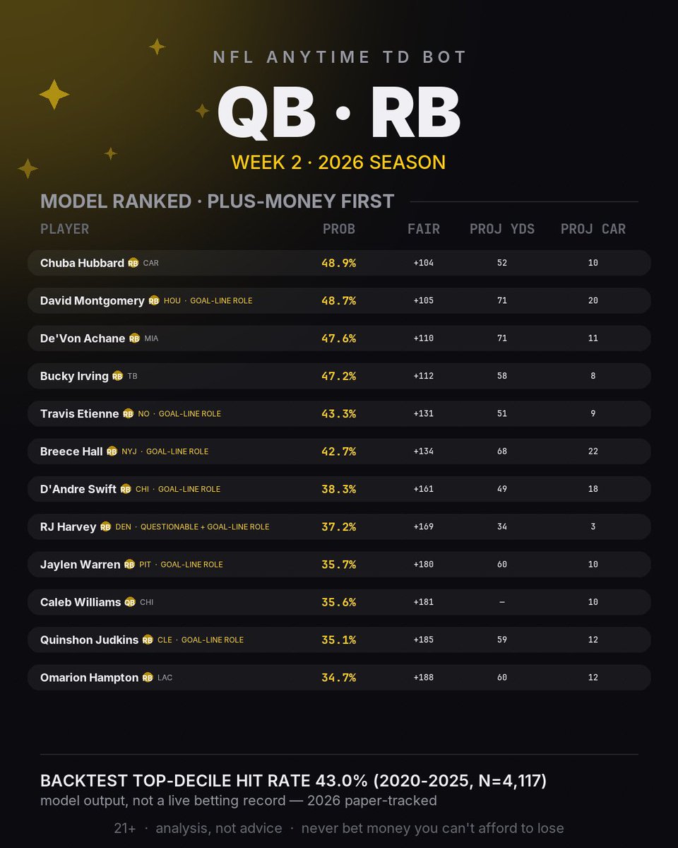 CashFlowForge's tweet photo. First NFL post. Comment plays below ⬇️ #nfl #nflpicks #nflpickstoday #cashflowforge https://t.co/UbNFZvdOm2