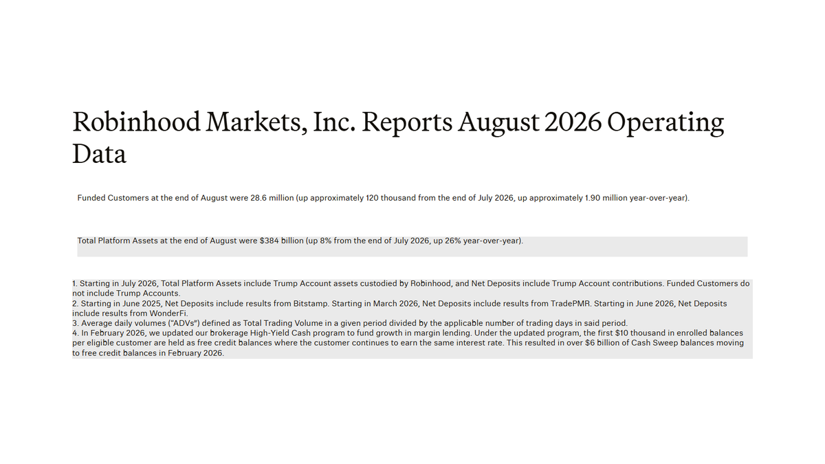 Largecapbrief's tweet photo. Robinhood's August update needs a denominator check. Funded customers reached 28.6M, up about 120K from July, while platform assets rose 8% to $384B. Scope changes in 2026 mean asset growth is not a clean same-business revenue proxy. https://t.co/mwDxtwM2Yj