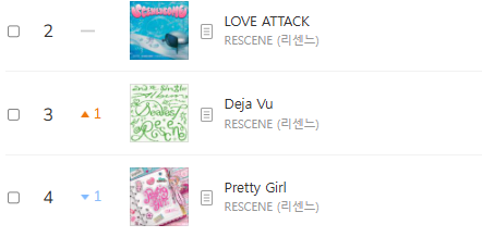 minamiscent's tweet photo. and rescene keep dominating the charts #GODSCENE
Melon TOP100 (00:00 KST):
2. LOVE ATTACK (=)
3. Deja Vu (+1) *new peak*
4. Pretty Girl (-1) https://t.co/o2lIYEKKQ9