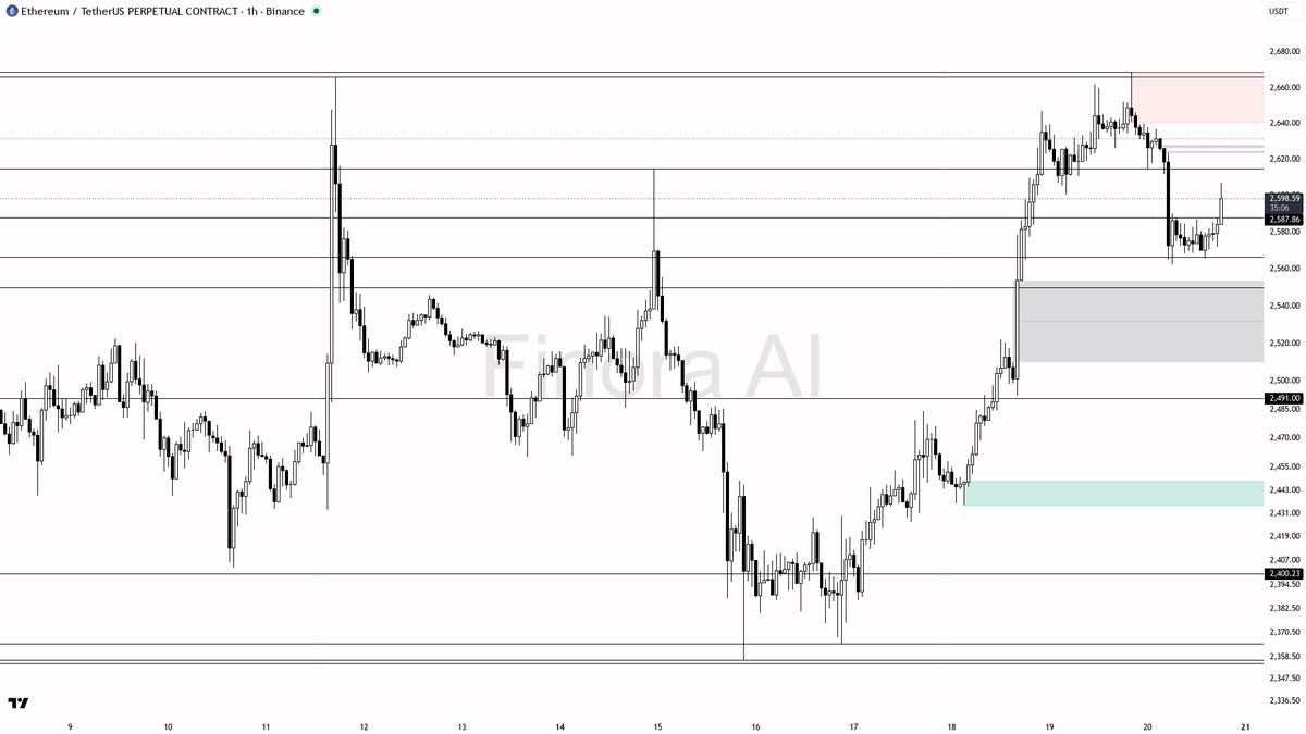 ⬇️ $ETH slips 1.6% and bias stays bearish below 2669

- my bias is bearish here on the 1h while price holds below 2669 — this is a counter-trend pullback versus