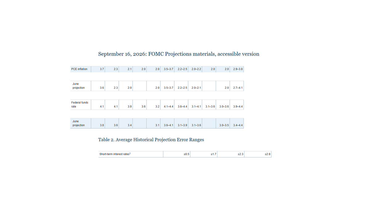 USStockNotes's tweet photo. The September FOMC projections became more hawkish without becoming more certain. The median end-2026 policy-rate projection rose to 4.1% from 3.8% in June, while median 2026 PCE inflation edged up to 3.7% from 3.6%.

That does not turn the dot plot into a promise. The Fed's own historical-error table puts the 2026 short-rate error range at ±0.5 percentage point, and participants' paths are conditional on the economy. The useful read is not “4.1% is locked.” It is that officials now see a higher appropriate path while inflation uncertainty remains unusually high.