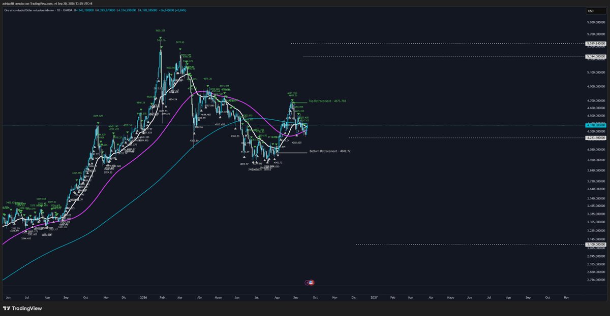 adripz888's tweet photo. 10x,100x,1000x $GC_F  $XAUUSD #gold #dxy #xauusd https://t.co/4jEukxcHYW