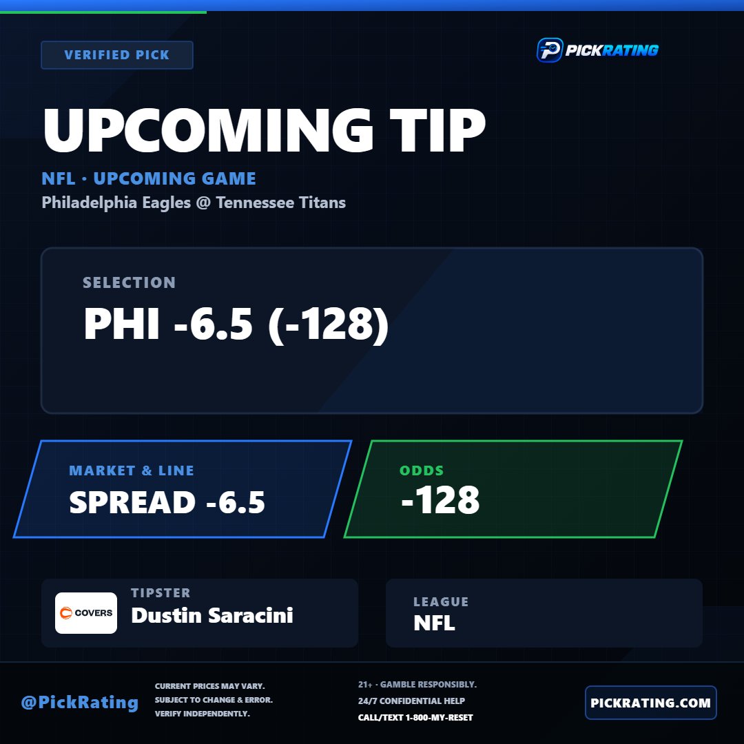 PickRating's tweet photo. NFL · Philadelphia Eagles @ Tennessee Titans 🏈

New tracked pick from @DustinSaracini:

Philadelphia Eagles -6.5 (-128)

Philly giving under a touchdown on the road — logged before kickoff and added to the record.

Follow at https://t.co/nJNX61mMMR

#NFL #PHIvsTEN https://t.co/dUQPPGCAQa