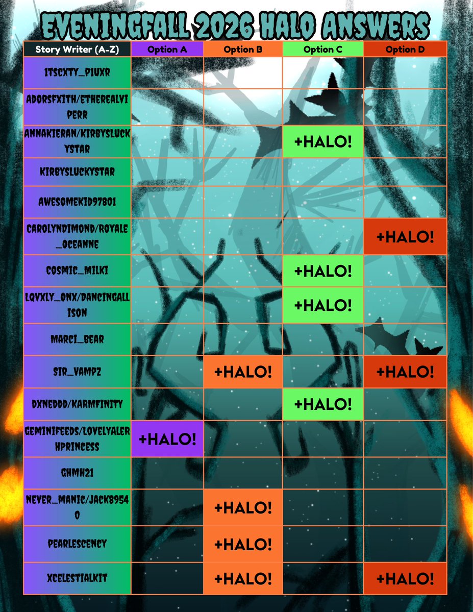 RHValkyriesNews's tweet photo. 👻💀EVENINGFALL 2026: FOUNTAIN ANSWERS! 🎃✨
🐈‍⬛ UPDATE 1: Haunted Hallow🕸️ Eveningfall 2026
⚠️REMEMBER, choosing the right option doesn't guarantee a halo, its a CHANCE

🦇 UPDATE: more answers found! pearlescency C was taken off due to lack of proofz, COMMENT MORE!! https://t.co/8ohwuc5k6z