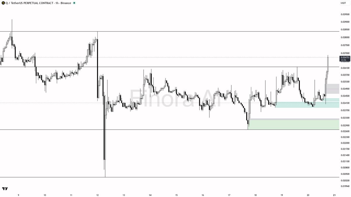 📈 $Q 3x volume with 3% 15m lift shows buying pressure that sticks if 1h holds

- my bias is bullish here on the 1h while structure holds, but this is a counter