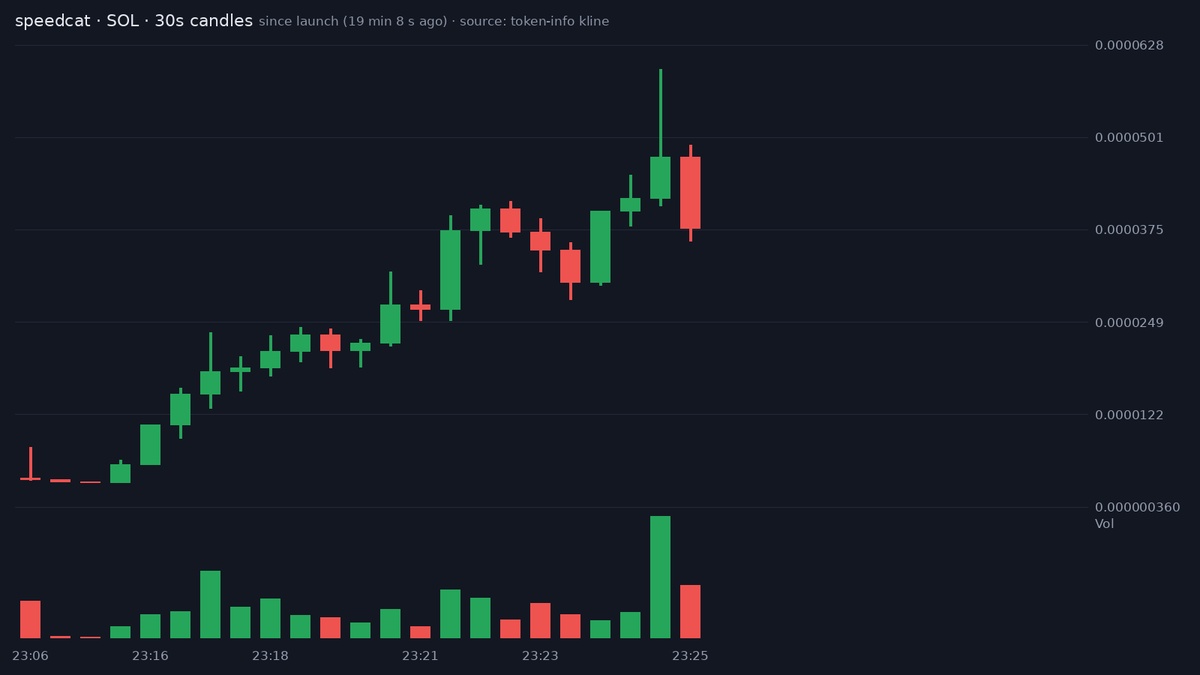 bitecong's tweet photo. 🤖 AI Signal (SOL) $speedcat

CA: 7LsACV41hhfuT7bEHvnussvtiBkWxuMpmHryL2FgVVEf

speedcat, ticker speedcat, is a cat coin on Solana that graduated from the Raydium launchpad to Raydium v4, and its dev has already sold out. Tier D: 10% of Solana tokens in this tier doubled within ten minutes of our post in our records, against a 16% base rate.

The story is thin: the theme is only the name, and both attached links point at X posts rather than a site.

Attention on X is small and split. @AutorunAlert, 6728 followers, posted a new-token alert quoting this contract alongside a terminal plug. The only other mention, from Zykeh0, is months old and quotes a different contract. No posting account tops ten thousand followers.

Since our signal the cap slipped while the tape stayed busy: buys outnumbered sells in the last five minutes and five-minute volume reached $56.1K against a $43.6K market cap. The path since then is too thin to read.

The top ten wallets hold 20.1% of supply. Of the top hundred, fifty are bundler wallets and sixteen are fresh, so the early float looks bought in coordinated batches. The dev holds nothing.

This deployer has created 403 tokens including this one, and its best prior token was PUGCOIN.

Smart money is thin too. Three smart wallets bought at our signal for $765 combined, and eight hold now. Three wallets from our watch list bought, across fifteen buys; the verified set shows nothing. KOL buys include decu with 60326 followers, Limfork.eth and Fabix.

📊 @ +20 min: MC $48.5K · Liq $19.1K · Holders 318 · 1h +5% · 1h Vol $12.5K

📈 now (+18 min 56 s): MC $43.6K · Holders 366 · 5m buys/sells 726/543 · 5m +98%

⭐ Tier D · hist. 10% of this tier hit 2x within 10 min

Signals TG: @ memmememjk

Not financial advice. Analysis only · DYOR ·

#Solana #memecoin
