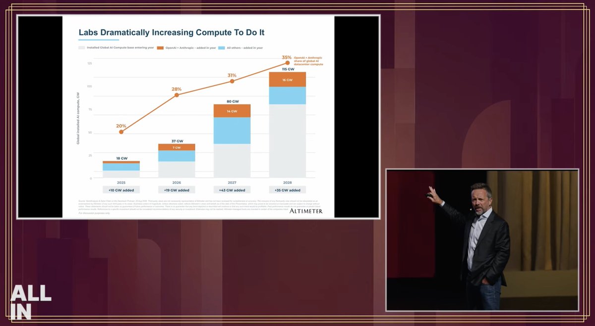 FitzCinnor's tweet photo. Many will focus on the headline CapEx, but the key test is what @altcap showed at @theallinpod summit. If AI revenues track the physical build-out, the trend is intact. Look at the compute footprint exploding from 18 GW to 115 GW by 2028 against a multi-trillion TAM. 
Source: https://t.co/4HWLB4G3eq