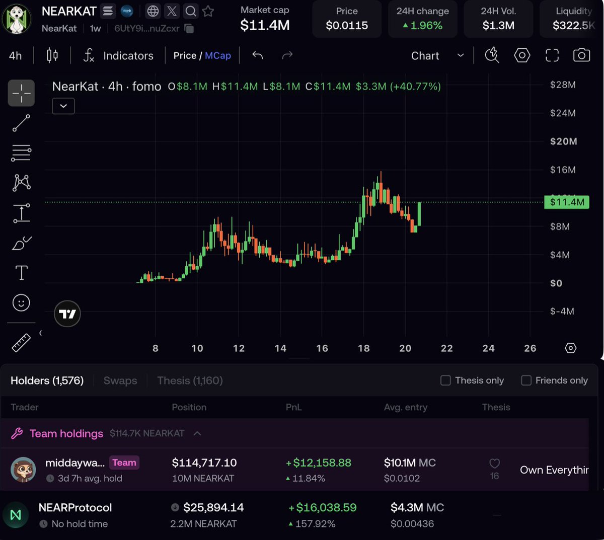 extropic_vc's tweet photo. $NEARKAT is the high-beta play on $NEAR.

In the last 5 days, NEAR is up 57%, 
while NEARKAT is up 222%.

If you didn’t know, $NEARKAT is the meme pair for NEAR. Just hold NEARKAT and you automatically earn NEAR rewards.

@NEARProtocol has also recognized NEARKAT as the chain mascot, publicly supported the project, and holds NEARKAT itself.

If you think $NEAR is going to $142, then NEARKAT is basically the higher-beta way to play that thesis, while still earning NEAR along the way.

If you have conviction in NEAR, consider holding some $NEARKAT too and chill with the NEAR community — one of the biggest and most fun communities in crypto right now.
