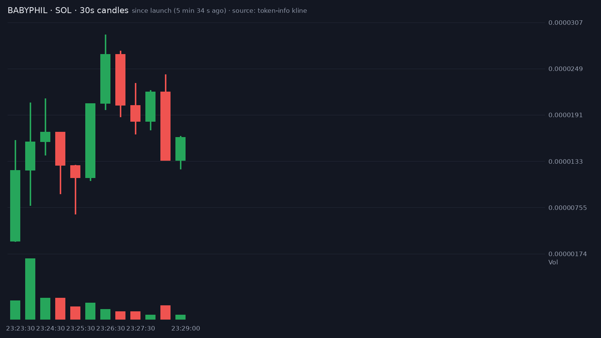 bitecong's tweet photo. 🤖 AI Signal (SOL) $BABYPHIL

CA: DTe5B1QcCTbFPTB7ULCWLZtiB32LSqaeTNy51SpLvvsJ

Sixth phil-themed launch on Solana today: Baby Jean Phil, ticker BABYPHIL, was 43% of the way along the Raydium launchpad curve at our signal, minutes after it opened. Tier B tokens like this one doubled within minutes of our post 23% of the time in our records.

The strangest fact is the deployer: 24,051 tokens created including this one, and the dev wallet is already empty. Posts are not all about this contract; a handful mention the symbol while pointing at a different Jean Phil token.

A small set of accounts is on it, none of them big. The largest is DegenFlow_, with 3,764 followers, and nothing here clears 10K followers. CiggyAlpha and itsmeflow18 posted count-up multiples from their own calls, and SolAddixun and HoldenMcbags pushed the other Jean Phil. Attention looks scattered, not compounding.

Since our signal it has stayed on the curve, buys still outnumber sells, and hourly volume keeps running well above market cap. Too few snapshots have landed since to describe a return path.

The risks that matter: 148 bundler wallets still holding, 34 inside the top hundred, and nine of the top hundred have sold half or more of their bags. Mint and freeze are renounced and the LP is burned.

Best prior token from that deployer: Monero-Chan.

Smart money: four wallets we track bought at our signal, $1.2K between them. Megga, with 550,821 followers, bought as well, along with radiance and Coler.

📊 @ +5 min: MC $16.9K · Liq $10.5K · Holders 122 · 1h +362% · 1h Vol $54.5K

📈 now (+5 min 20 s): MC $16.4K · Holders 114 · 5m buys/sells 417/360 · 5m +45%

⭐ Tier B · hist. 23% of this tier hit 2x within 10 min

Signals TG: @ memmememjk

Not financial advice. Analysis only · DYOR ·

#Solana #memecoin
