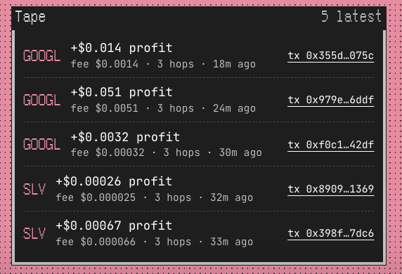 Arbistocks's tweet photo. ArbiStocks makes the full arbitrage workflow visible, from pool liquidity to transaction history.

The NVDA view compares five live pools and 20 candidate routes across USDG and WETH markets, exposing fee tiers, liquidity depth and conversion paths. The displayed 84 bps price dispersion translates into a −7.7 bps edge on the top-ranked route at mid, showing why route economics must be evaluated before execution.

The transaction tape reports recent GOOGL and SLV cycles with three-hop execution, recorded profit, protocol fees and transaction references for onchain inspection. Gas remains an additional cost when assessing the final result.

Pool-level data, route-level analysis and traceable settlement, all within one interface. 

Time to bring real tech to @PonsEcosystem, @MEADGod eh? 😉

Public arbitrage, transparent pricing, and atomic execution. Built and shipping. ⚛️

https://t.co/m1DiJP4ejQ