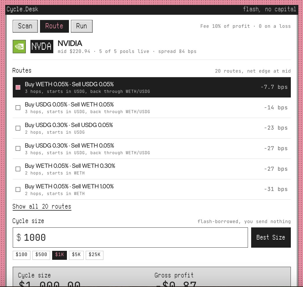 Arbistocks's tweet photo. ArbiStocks makes the full arbitrage workflow visible, from pool liquidity to transaction history.

The NVDA view compares five live pools and 20 candidate routes across USDG and WETH markets, exposing fee tiers, liquidity depth and conversion paths. The displayed 84 bps price dispersion translates into a −7.7 bps edge on the top-ranked route at mid, showing why route economics must be evaluated before execution.

The transaction tape reports recent GOOGL and SLV cycles with three-hop execution, recorded profit, protocol fees and transaction references for onchain inspection. Gas remains an additional cost when assessing the final result.

Pool-level data, route-level analysis and traceable settlement, all within one interface. 

Time to bring real tech to @PonsEcosystem, @MEADGod eh? 😉

Public arbitrage, transparent pricing, and atomic execution. Built and shipping. ⚛️

https://t.co/m1DiJP4ejQ